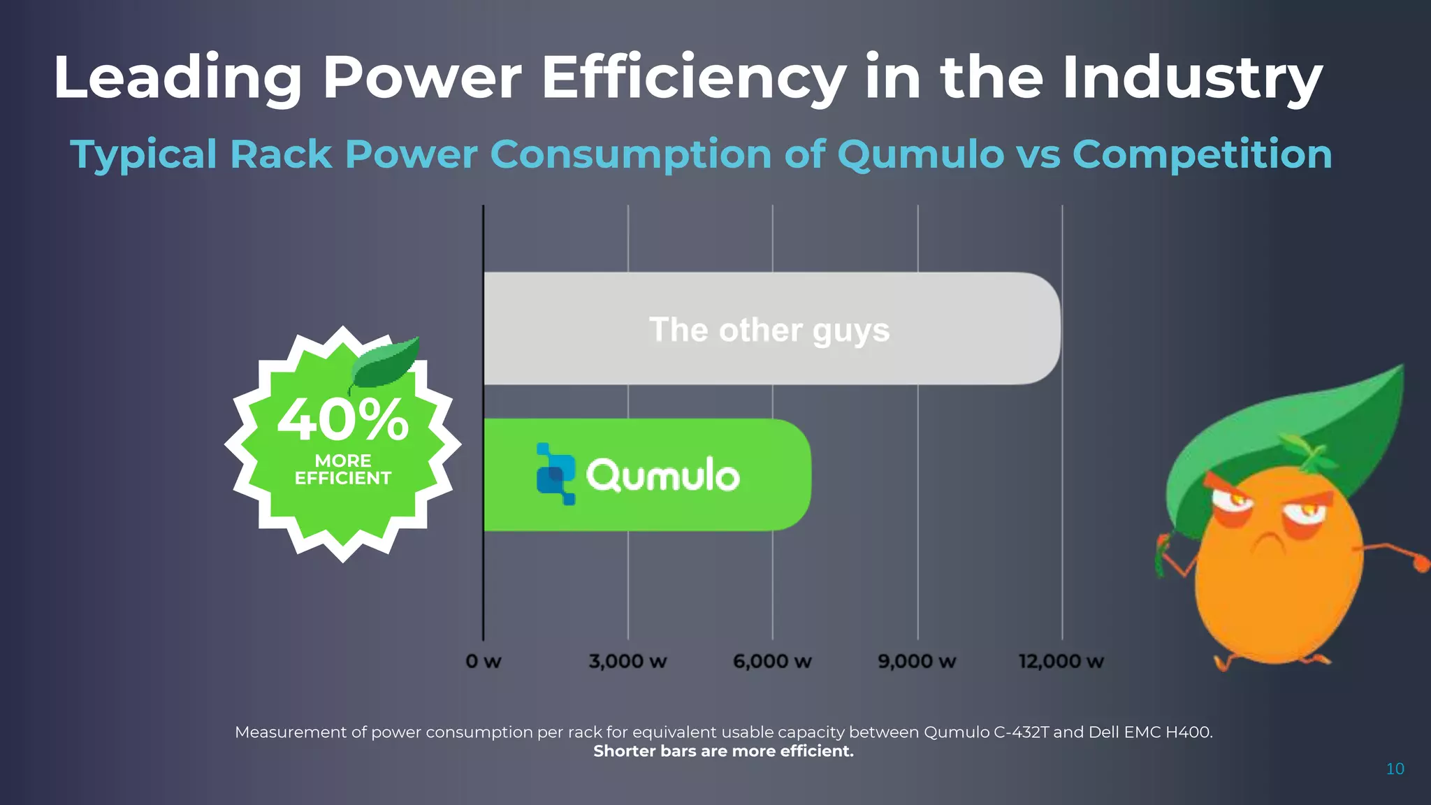 Leading Power Efficiency in the Industry
10
Typical Rack Power Consumption of Qumulo vs Competition
Measurement of power consumption per rack for equivalent usable capacity between Qumulo C-432T and Dell EMC H400.
Shorter bars are more efficient.
40%
MORE
EFFICIENT
The other guys
10
 