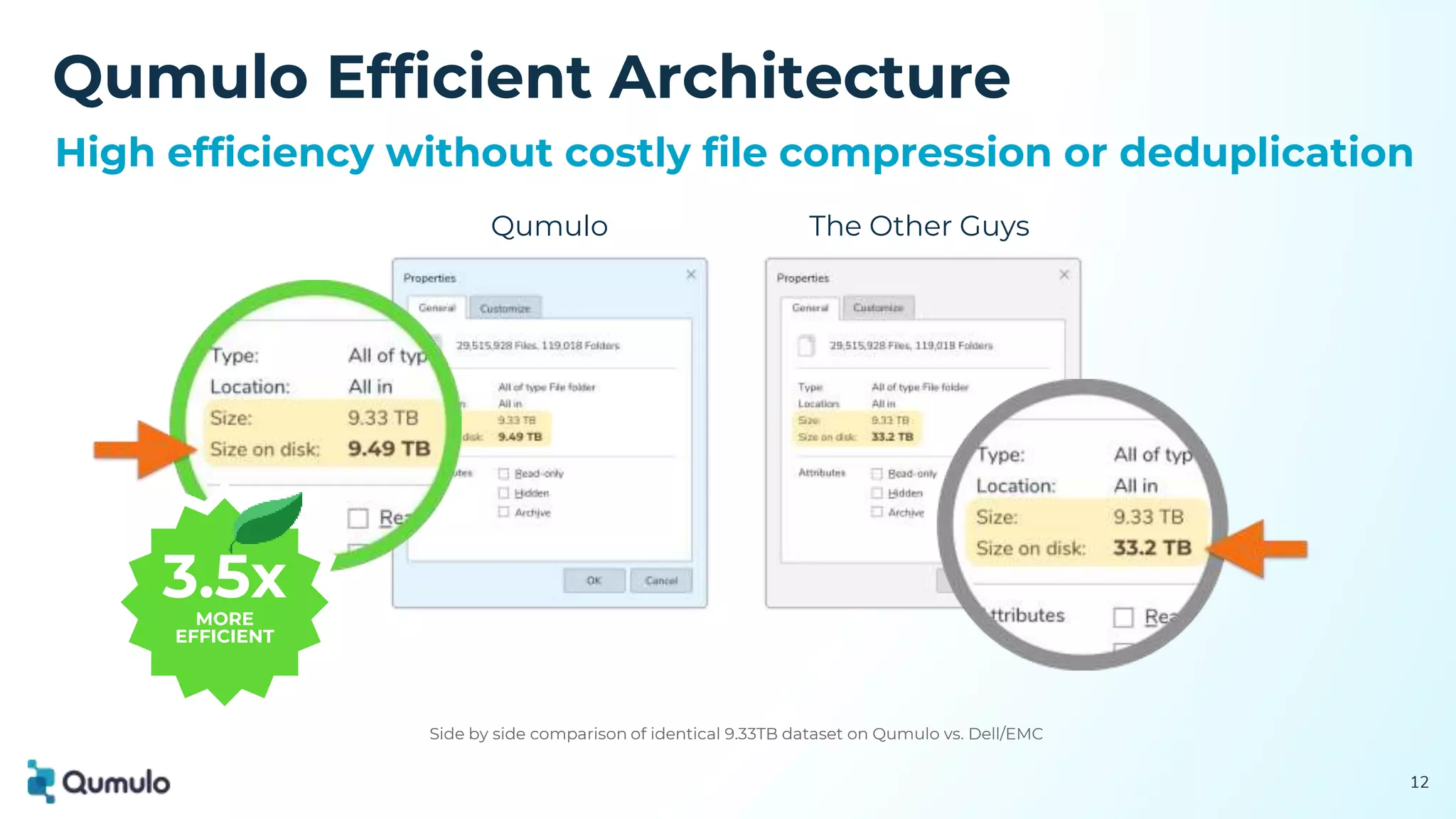 Qumulo Efficient Architecture
12
High efficiency without costly file compression or deduplication
Side by side comparison of identical 9.33TB dataset on Qumulo vs. Dell/EMC
Qumulo The Other Guys
3.5x
MORE
EFFICIENT
 
