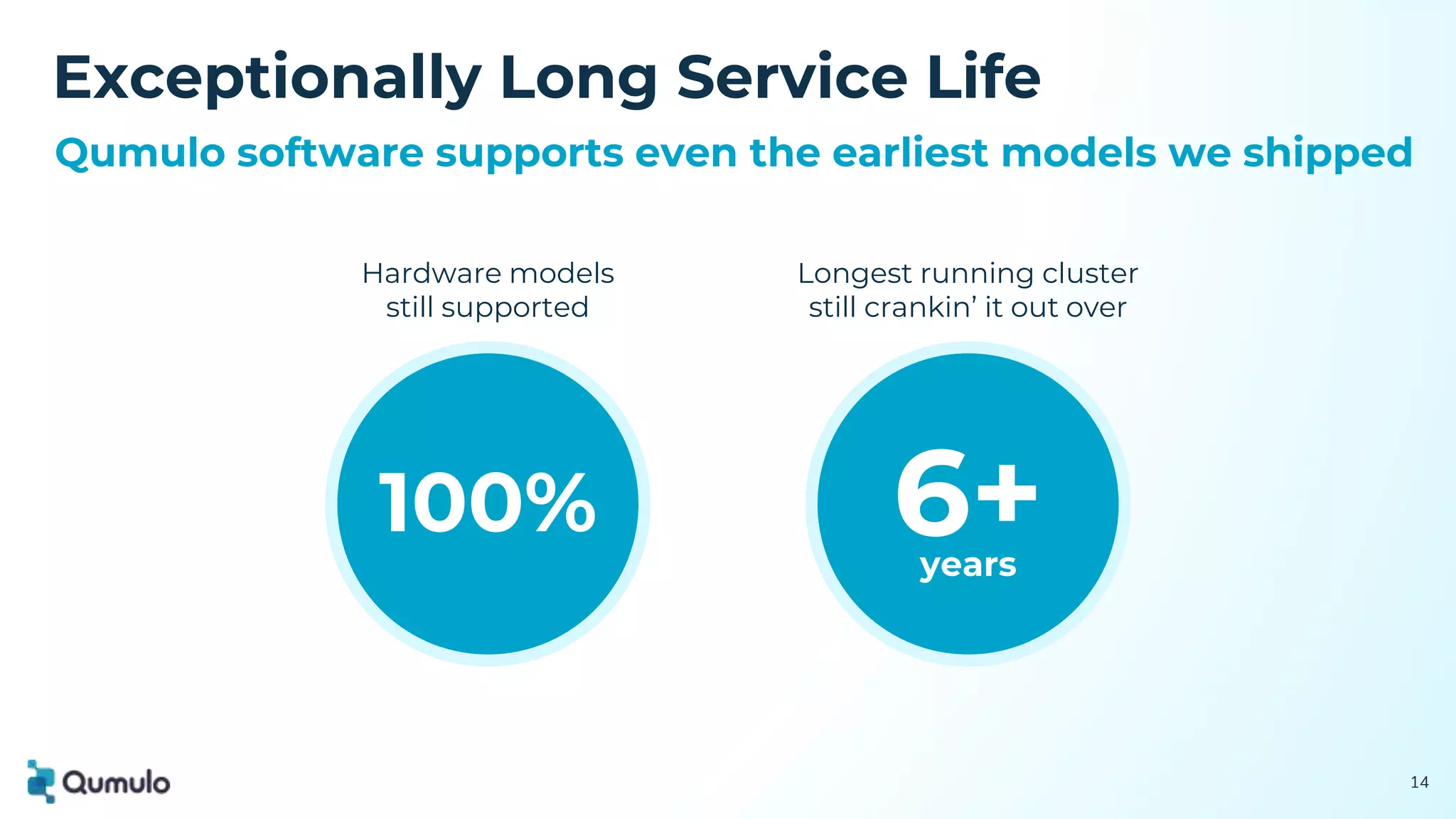 Exceptionally Long Service Life
14
Qumulo software supports even the earliest models we shipped
Longest running cluster
still crankin’ it out over
6+
years
Hardware models
still supported
100%
 