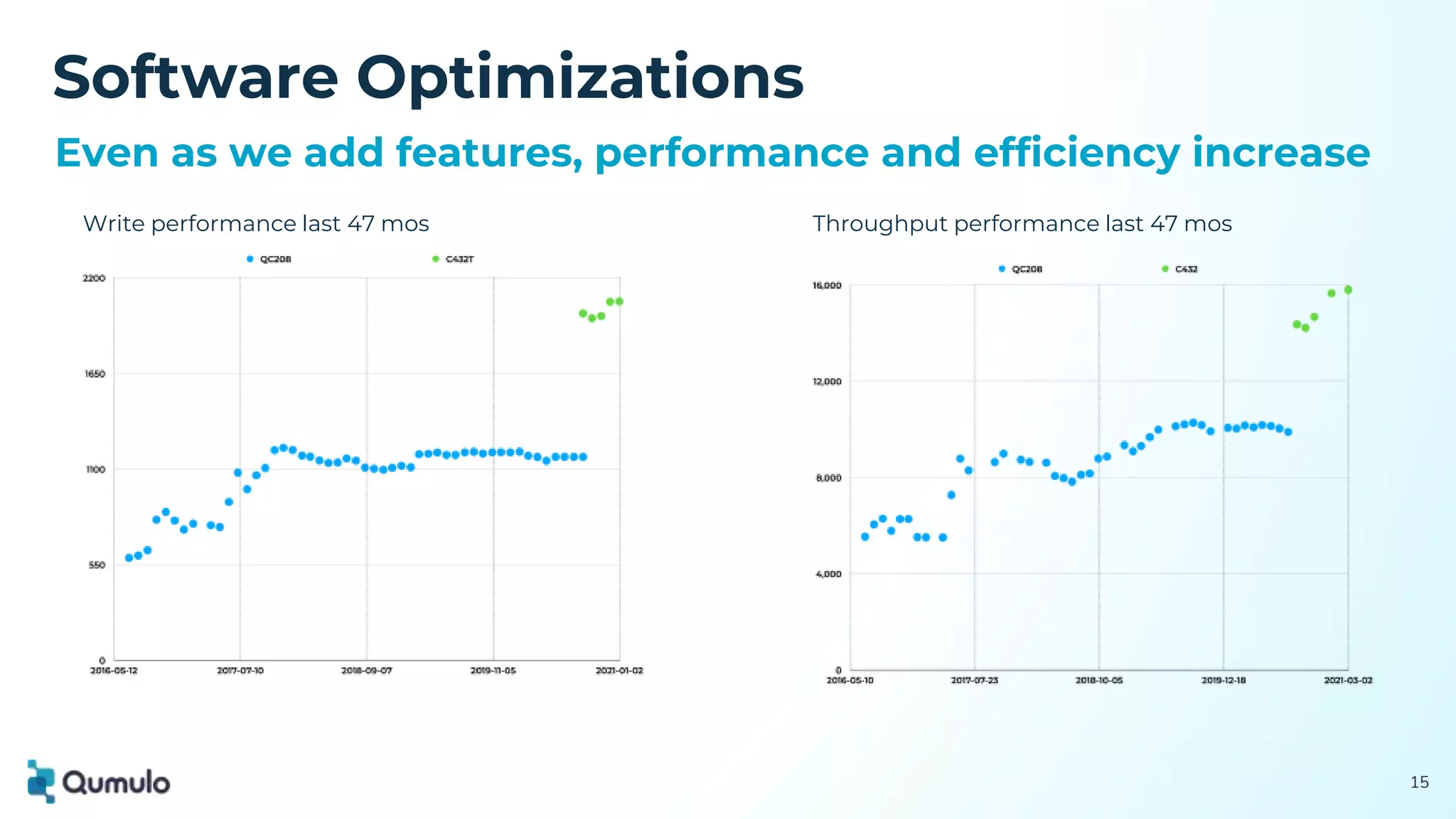 Software Optimizations
15
Even as we add features, performance and efficiency increase
Write performance last 47 mos Throughput performance last 47 mos
 