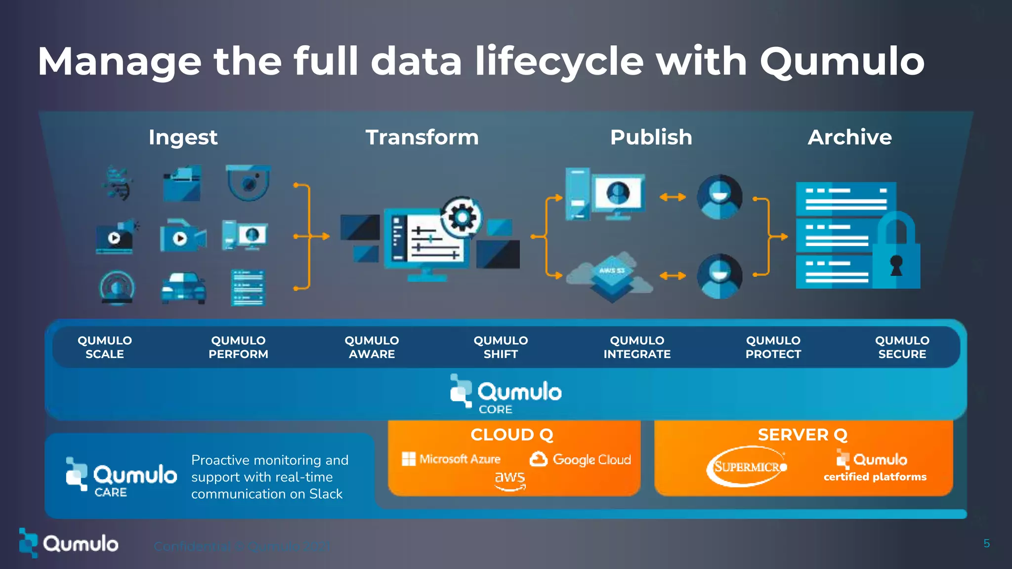 Confidential © Qumulo 2021
Confidential © Qumulo 2021
Manage the full data lifecycle with Qumulo
5
5
Proactive monitoring and
support with real-time
communication on Slack
QUMULO
SCALE
QUMULO
PERFORM
QUMULO
AWARE
QUMULO
SHIFT
QUMULO
SECURE
QUMULO
PROTECT
QUMULO
INTEGRATE
Ingest Transform Publish Archive
SERVER Q
CLOUD Q
certified platforms
 