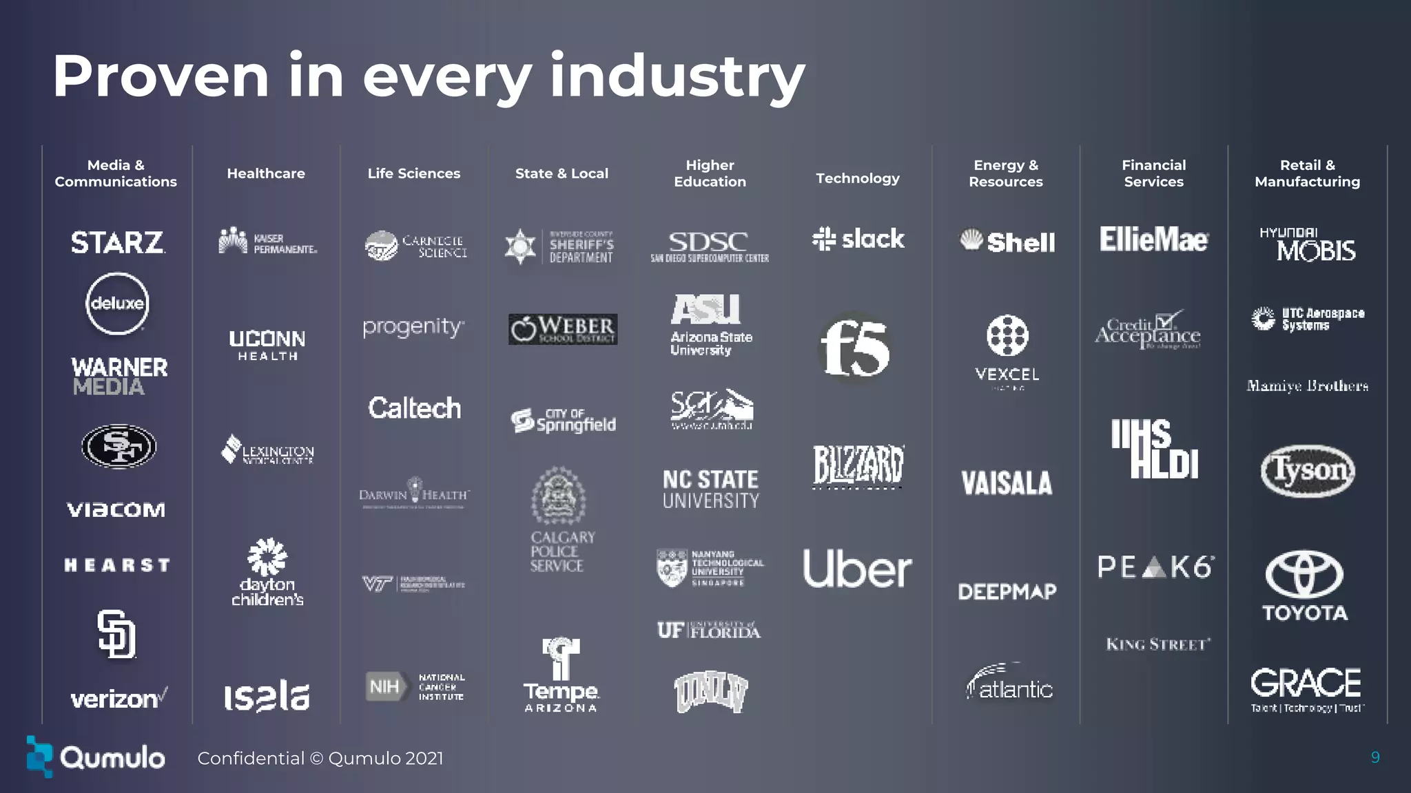 9
Proven in every industry
9
Healthcare
Higher
Education
State & Local
Energy &
Resources
Technology
Confidential © Qumulo 2021
Retail &
Manufacturing
Life Sciences
Financial
Services
Media &
Communications
 