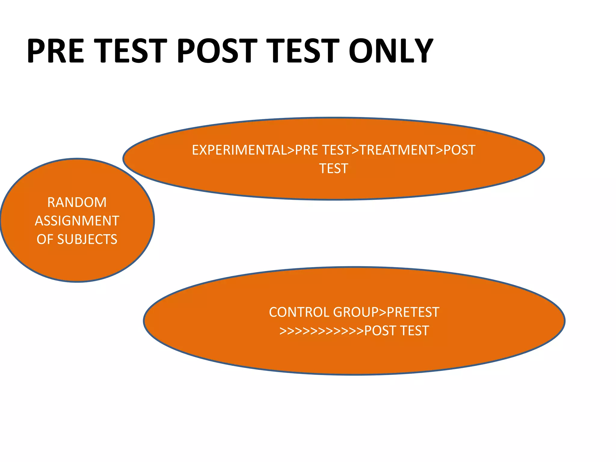 PRE TEST POST TEST ONLY
>
RANDOM
ASSIGNMENT
OF SUBJECTS
EXPERIMENTAL>PRE TEST>TREATMENT>POST
TEST
CONTROL GROUP>PRETEST
>>>>>>>>>>>POST TEST
 