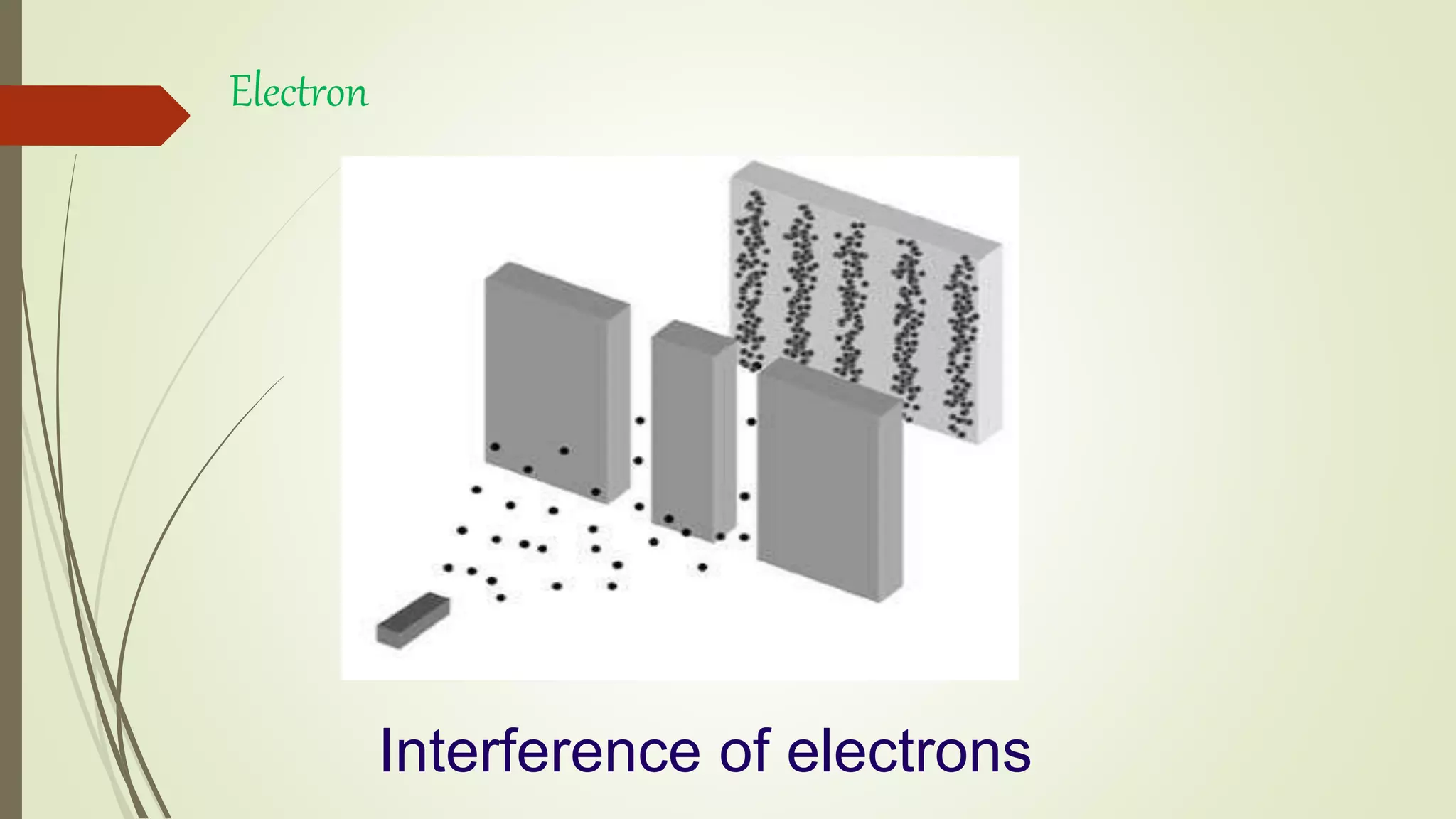Interference of electrons
Electron
 