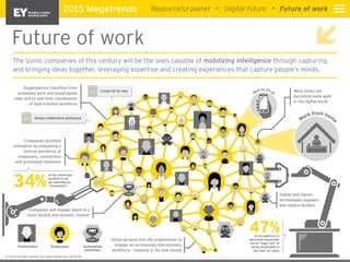 Digital and robotic
technologies augment
and replace workers
Future of work
The iconic companies of this century will be the ones capable of mobilizing intelligence through capturing
and bringing ideas together, leveraging expertise and creating experiences that capture people’s minds.
Work styles are
becoming more agile
in the digital world
Organizations transition from
scheduled work and broad-based
roles and to real-time coordination
of task-oriented workforce
Companies will engage talent in a
more ﬂexible and dynamic manner
Companies facilitate
innovation by employing a
diverse workforce of
employees, contractors
and automated machines
Infuse purpose into the organization to
engage an increasingly discretionary
workforce - meaning is the new money
Work from hom
e
Work on the go
Design collaborative workspace
Create UX for web
Employees Automated
machines
Contractors
47%of occupations in
advanced economies
are at “high risk” of
being automated in
the next 20 years
34%
of the American
workforce can
be classiﬁed as
“freelancers”
Resourceful planet Digital future Future of work2015 Megatrends
© 2015 EYGM Limited. All rights Reserved. EX0278.
 