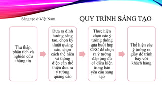 QUY TRÌNH SÁNG TẠO
Thu thập,
phân tích và
nghiên cứu
thông tin
Đưa ra định
hướng sáng
tạo, chọn kỹ
thuật quảng
cáo, chọn
cách thể hiện
và thông
điệp cần thể
thiện đưa ra
ý tưởng
quảng cáo
Thực hiện
chọn các ý
tưởng thông
qua buổi họp
CRC để chọn
ra ý tưởng
đáp ứng đủ
cá điều kiện
trong bản
yêu cầu sang
tạo
Thể hiện các
ý tưởng ra
giấy để trình
bày với
khách hàng
Sáng tạo ở Việt Nam
 