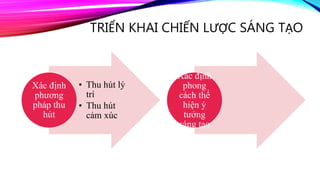 TRIỂN KHAI CHIẾN LƯỢC SÁNG TẠO
• Thu hút lý
trí
• Thu hút
cảm xúc
Xác định
phương
pháp thu
hút
Xác định
phong
cách thể
hiện ý
tưởng
sáng tạo
 