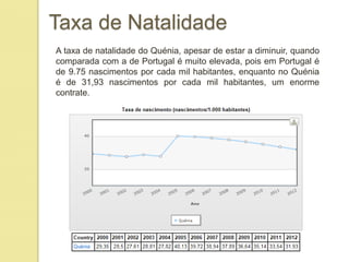 Taxa de Natalidade
A taxa de natalidade do Quénia, apesar de estar a diminuir, quando
comparada com a de Portugal é muito elevada, pois em Portugal é
de 9.75 nascimentos por cada mil habitantes, enquanto no Quénia
é de 31,93 nascimentos por cada mil habitantes, um enorme
contrate.
 
