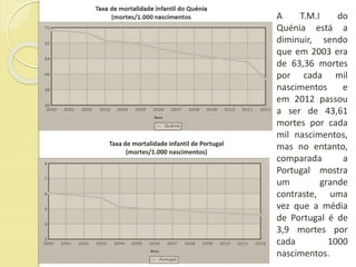 Taxa de mortalidade infantil de Portugal
(mortes/1.000 nascimentos)
A T.M.I do
Quénia está a
diminuir, sendo
que em 2003 era
de 63,36 mortes
por cada mil
nascimentos e
em 2012 passou
a ser de 43,61
mortes por cada
mil nascimentos,
mas no entanto,
comparada a
Portugal mostra
um grande
contraste, uma
vez que a média
de Portugal é de
3,9 mortes por
cada 1000
nascimentos.
 
