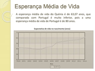 Esperança Média de Vida
A esperança média de vida do Quénia é de 63,07 anos, que
comparada com Portugal é muito inferior, pois a uma
esperança média de vida de Portugal é de 80 anos.
Expectativa de vida no nascimento (anos)
 
