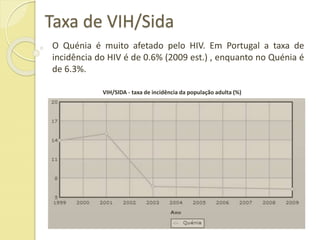 Taxa de VIH/Sida
O Quénia é muito afetado pelo HIV. Em Portugal a taxa de
incidência do HIV é de 0.6% (2009 est.) , enquanto no Quénia é
de 6.3%.
VIH/SIDA - taxa de incidência da população adulta (%)
 