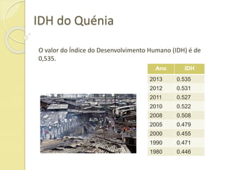 IDH do Quénia
O valor do Índice do Desenvolvimento Humano (IDH) é de
0,535.
Ano IDH
2013 0.535
2012 0.531
2011 0.527
2010 0.522
2008 0.508
2005 0.479
2000 0.455
1990 0.471
1980 0.446
 