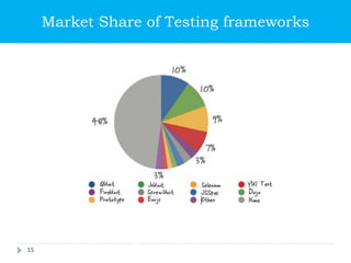 Market Share of Testing frameworks
15
 