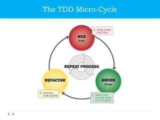 The TDD Micro-Cycle
8
 
