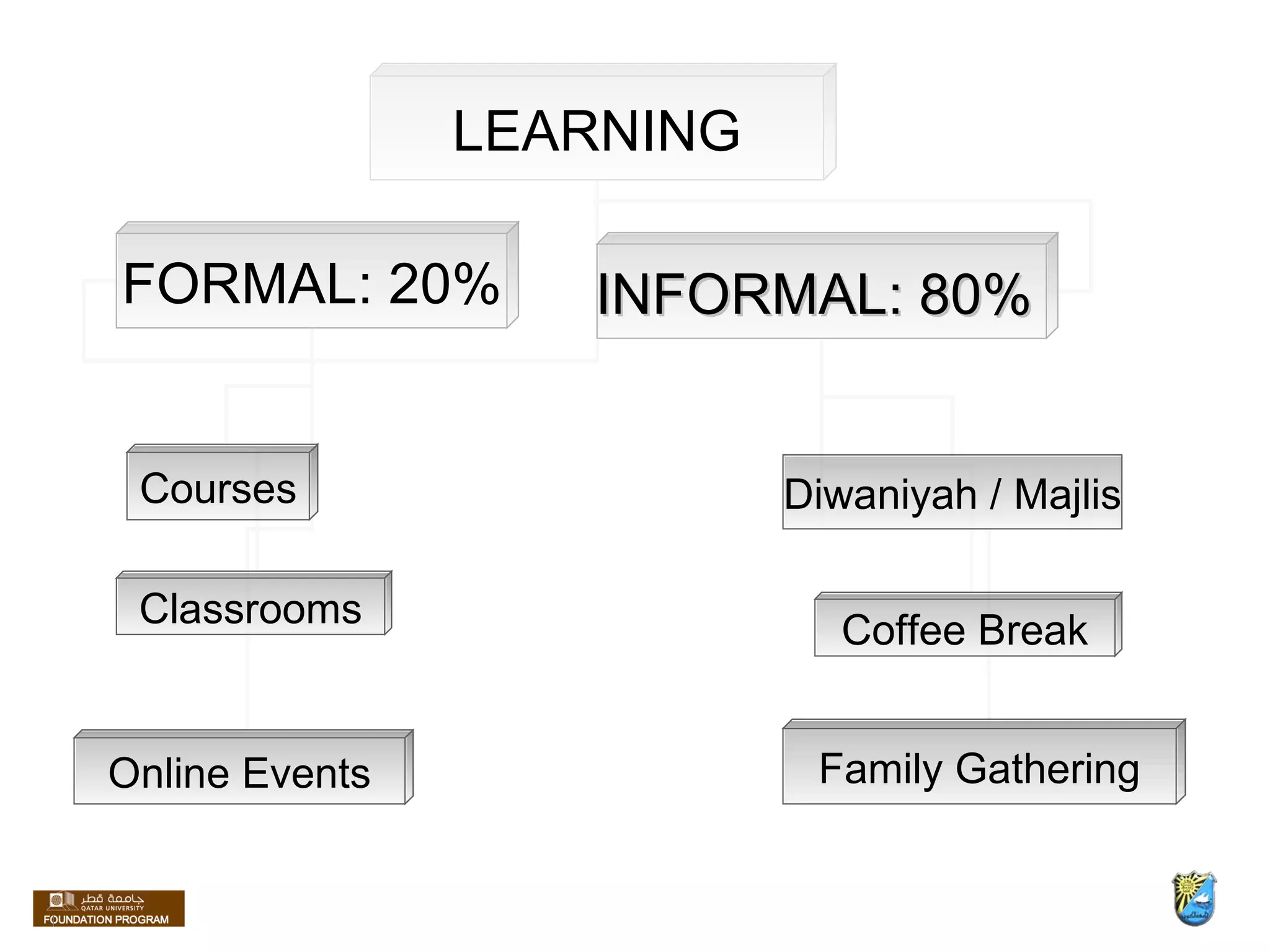 LEARNING FORMAL: 20% INFORMAL: 80%  Family Gathering Diwaniyah / Majlis Coffee Break Courses Online Events Classrooms 