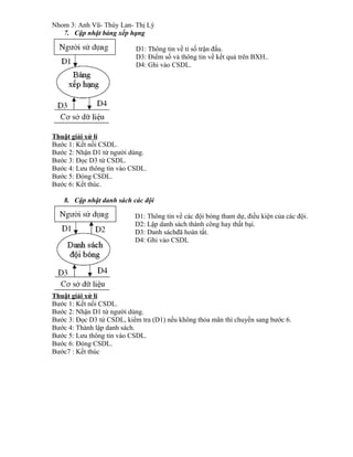 Nhom 3: Anh Vũ- Thúy Lan- Thị Lý
7. Cập nhật bảng xếp hạng
D1: Thông tin về tỉ số trận đấu.
D3: Điểm số và thông tin về kết quả trên BXH..
D4: Ghi vào CSDL.
Thuật giải xử lí
Bước 1: Kết nối CSDL.
Bước 2: Nhận D1 từ người dùng.
Bước 3: Đọc D3 từ CSDL.
Bước 4: Lưu thông tin vào CSDL.
Bước 5: Đóng CSDL.
Bước 6: Kết thúc.
8. Cập nhật danh sách các đội
D1: Thông tin về các đội bóng tham dự, điều kiện của các đội.
D2: Lập danh sách thành công hay thất bại.
D3: Danh sáchđã hoàn tất.
D4: Ghi vào CSDL
Thuật giải xử lí
Bước 1: Kết nối CSDL.
Bước 2: Nhận D1 từ người dùng.
Bước 3: Đọc D3 từ CSDL, kiểm tra (D1) nếu không thỏa mãn thì chuyển sang bước 6.
Bước 4: Thành lập danh sách.
Bước 5: Lưu thông tin vào CSDL.
Bước 6: Đóng CSDL.
Bước7 : Kết thúc
 