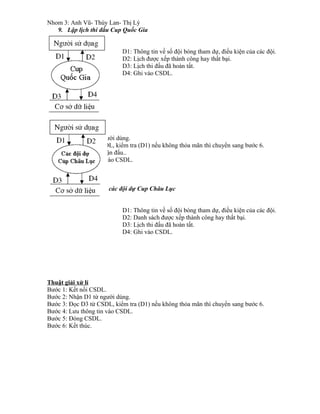Nhom 3: Anh Vũ- Thúy Lan- Thị Lý
9. Lập lịch thi đấu Cup Quốc Gia
D1: Thông tin về số đội bóng tham dự, điều kiện của các đội.
D2: Lịch được xếp thành công hay thất bại.
D3: Lịch thi đấu đã hoàn tất.
D4: Ghi vào CSDL.
Thuật giải xử lí
Bước 1: Kết nối CSDL.
Bước 2: Nhận D1 từ người dùng.
Bước 3: Đọc D3 từ CSDL, kiểm tra (D1) nếu không thỏa mãn thì chuyển sang bước 6.
Bước 4: Phát sinh mã trận đấu..
Bước 5: Lưu thông tin vào CSDL.
Bước 6: Đóng CSDL.
Bước7 : Kết thúc.
10. Lập Danh sách các đội dự Cup Châu Lục
D1: Thông tin về số đội bóng tham dự, điều kiện của các đội.
D2: Danh sách được xếp thành công hay thất bại.
D3: Lịch thi đấu đã hoàn tất.
D4: Ghi vào CSDL.
Thuật giải xử lí
Bước 1: Kết nối CSDL.
Bước 2: Nhận D1 từ người dùng.
Bước 3: Đọc D3 từ CSDL, kiểm tra (D1) nếu không thỏa mãn thì chuyển sang bước 6.
Bước 4: Lưu thông tin vào CSDL.
Bước 5: Đóng CSDL.
Bước 6: Kết thúc.
 