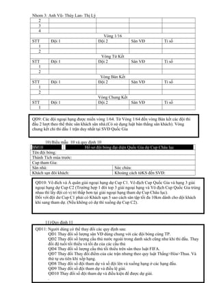 Nhom 3: Anh Vũ- Thúy Lan- Thị Lý
2
3
4
Vòng 1/16
STT Đội 1 Đội 2 Sân VĐ Tỉ số
1
2
Vòng Tứ Kết
STT Đội 1 Đội 2 Sân VĐ Tỉ số
1
2
Vòng Bán Kết
STT Đội 1 Đội 2 Sân VĐ Tỉ số
1
2
Vòng Chung Kết
STT Đội 1 Đội 2 Sân VĐ Tỉ số
1
10) Biểu mẫu 10 và quy định 10
BM10 Hồ sơ đội bóng đại diện Quốc Gia dự Cup Châu lục
Tên đội bóng:
Thành Tích mùa trước:
Cup tham Gia:
Sân nhà: Sức chứa:
Khách sạn đôi khách: Khoảng cách từKS đến SVĐ:
11) Quy định 11
QĐ10: Vô đich và Á quân giải ngoại hạng dự Cup C1. Vô địch Cup Quốc Gia và hạng 3 giải
ngoại hạng dự Cup C2 (Trường hợp 1 đôi top 3 giải ngoại hạng và Vô địch Cup Quốc Gia trùng
nhau thì lấy đội có vị trí thấp hơn tại giải ngoại hạng tham dự Cup Châu lục).
Đối với đội dư Cup C1 phải có Khách sạn 5 sao cách sân tập tối đa 10km dành cho dội khách
khi sang tham dự. (Nếu không có dự thì xuống dự Cup C2).
QĐ11: Người dùng có thể thay đổi các quy định sau:
QĐ1 Thay đổi số lượng sân VĐ dùng chung với các đội bóng cùng TP.
QĐ2 Thay đổi số lượng cầu thủ nước ngoài trong danh sách cũng như khi thi đấu. Thay
đổi độ tuổi tối thiểu và tối đa của các cầu thủ
QĐ4 Thay đổi số lượng cầu thủ tối thiểu trên sân theo luật FIFA.
QĐ7 Thay đổi Thay đổi điểm của các trận nhưng theo quy luật Thắng>Hòa>Thua. Và
thứ tự ưu tiên khi xếp hạng.
QĐ8 Thay đổi số đội tham dự và số đội lên và xuống hạng ở các hạng đấu.
QĐ9 Thay đổi số đội tham dự và điều lệ giải.
QĐ10 Thay đổi số đội tham dự và điều kiện để được dự giải.
.
QĐ9: Các đội ngoại hạng được miến vòng 1/64. Từ Vòng 1/64 đến vòng Bán kết các đội thi
đấu 2 lượt theo thể thức sân khách sân nhà.(Có sử dụng luật bàn thắng sân khách). Vòng
chung kết chỉ thi dấu 1 trận duy nhất tại SVĐ Quốc Gia
 