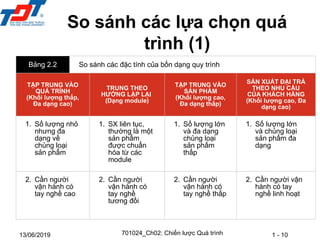 1 - 10
13/06/2019
So sánh các lựa chọn quá
trình (1)
701024_Ch02: Chiến lược Quá trình
Bảng 2.2 So sánh các đặc tính của bốn dạng quy trình
TẬP TRUNG VÀO
QUÁ TRÌNH
(Khối lượng thấp,
Đa dạng cao)
TRUNG THEO
HƯỚNG LẬP LẠI
(Dạng module)
TẬP TRUNG VÀO
SẢN PHẨM
(Khối lượng cao,
Đa dạng thấp)
SẢN XUẤT ĐẠI TRÀ
THEO NHU CẦU
CỦA KHÁCH HÀNG
(Khối lượng cao, Đa
dạng cao)
1. Số lượng nhỏ
nhưng đa
dạng về
chủng loại
sản phẩm
1. SX liên tục,
thường là một
sản phẩm
được chuẩn
hóa từ các
module
1. Số lượng lớn
và đa dạng
chủng loại
sản phấm
thấp
1. Số lượng lớn
và chủng loại
sản phẩm đa
dạng
2. Cần người
vận hành có
tay nghề cao
2. Cần người
vận hành có
tay nghề
tương đối
2. Cần người
vận hành có
tay nghề thấp
2. Cần người vận
hành có tay
nghề linh hoạt
 