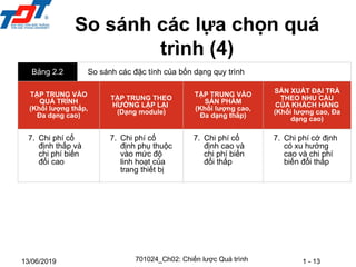 1 - 13
13/06/2019
So sánh các lựa chọn quá
trình (4)
701024_Ch02: Chiến lược Quá trình
Bảng 2.2 So sánh các đặc tính của bốn dạng quy trình
TẬP TRUNG VÀO
QUÁ TRÌNH
(Khối lượng thấp,
Đa dạng cao)
TẬP TRUNG THEO
HƯỚNG LẬP LẠI
(Dạng module)
TẬP TRUNG VÀO
SẢN PHẨM
(Khối lượng cao,
Đa dạng thấp)
SẢN XUẤT ĐẠI TRÀ
THEO NHU CẦU
CỦA KHÁCH HÀNG
(Khối lượng cao, Đa
dạng cao)
7. Chi phí cố
định thấp và
chi phí biến
đổi cao
7. Chi phí cố
định phụ thuộc
vào mức độ
linh hoạt của
trang thiết bị
7. Chi phí cố
định cao và
chi phí biến
đổi thấp
7. Chi phí cớ định
có xu hướng
cao và chi phí
biến đổi thấp
 