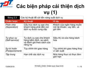 1 - 15
13/06/2019
Các biện pháp cải thiện dịch
vụ (1)
701024_Ch02: Chiến lược Quá trình
Bảng 2.3 Các kỹ thuật để cải tiến năng suất dịch vụ
Chiến lược Kỹ thuật Ví dụ
Phân chia
(Separation)
Cấu trúc dịch vụ sao cho
khách hàng phải đến nơi
dịch vụ được cung cấp
Khách của ngân hàng muốn
mở tài khoản, vay tiền, và
gửi tiền
Tự phục vụ
(Self-service)
Tự dịch vụ sao cho khách
hàng kiểm định, so sánh
và đánh giá theo cách của
riêng họ
Siêu thị và cửa hàng bách
hóa
Sự trì hoãn
(Postponement)
Tùy chỉnh khi giao hàng Tùy chỉnh khi giao hàng thay
vì sản xuất
Tập trung Hạn chế các dịch vụ Nhà hàng thực có thực đơn
giới hạn
 