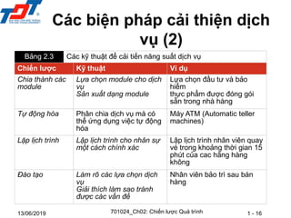 1 - 16
13/06/2019
Các biện pháp cải thiện dịch
vụ (2)
701024_Ch02: Chiến lược Quá trình
Bảng 2.3 Các kỹ thuật để cải tiến năng suất dịch vụ
Chiến lược Kỹ thuật Ví dụ
Chia thành các
module
Lựa chọn module cho dịch
vụ
Sản xuất dạng module
Lựa chọn đầu tư và bảo
hiểm
thực phẩm được đóng gói
sẵn trong nhà hàng
Tự động hóa Phân chia dịch vụ mà có
thể ứng dụng việc tự động
hóa
Máy ATM (Automatic teller
machines)
Lặp lịch trình Lập lịch trình cho nhân sự
một cách chính xác
Lập lịch trình nhân viên quay
vé trong khoảng thời gian 15
phút của cac hãng hàng
không
Đào tạo Làm rõ các lựa chọn dịch
vụ
Giải thích làm sao tránh
được các vấn đề
Nhân viên bảo trì sau bán
hàng
 