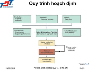 5 - 25
13/06/2019
Figure 14.1
Quy trình hoạch định
701024_Ch05: HĐ NC NVL và HĐ NL DN
 