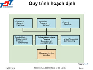 5 - 26
13/06/2019
Figure 14.1
Master production
schedule
Sales & Operations
Planning
Generates an
aggregate plan
Supply Chain
Procurement
Supplier
performance
Human Resources
Staff planning
Production
Capacity
Inventory
Marketing
Customer
demand
Finance
Cash flow
701024_Ch05: HĐ NC NVL và HĐ NL DN
Quy trình hoạch định
 