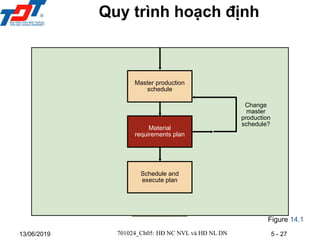 5 - 27
13/06/2019
Figure 14.1
Schedule and
execute plan
Change
master
production
schedule?
Material
requirements plan
Master production
schedule
701024_Ch05: HĐ NC NVL và HĐ NL DN
Quy trình hoạch định
 