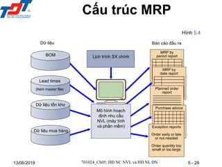 5 - 28
13/06/2019
Cấu trúc MRP
Hình 5.4
Báo cáo đầu ra
MRP by
period report
MRP by
date report
Planned order
report
Purchase advice
Exception reports
Order early or late
or not needed
Order quantity too
small or too large
Dữ liệu
Dữ liệu mua hàng
BOM
Lead times
(Item master file)
Dữ liệu tồn kho
Lịch trình SX chính
Mô hình hoạch
định nhu cầu
NVL (máy tính
và phần mềm)
701024_Ch05: HĐ NC NVL và HĐ NL DN
 
