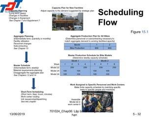 5 - 32
13/06/2019
Figure 15.1
Scheduling
Flow
701024_Chap06: Lập lịch trình ngắn
hạn
 