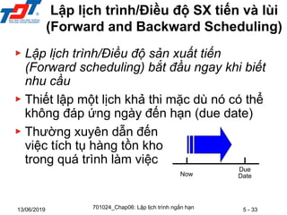 5 - 33
13/06/2019
Lập lịch trình/Điều độ SX tiến và lùi
(Forward and Backward Scheduling)
▶ Lập lịch trình/Điều độ sản xuất tiến
(Forward scheduling) bắt đầu ngay khi biết
nhu cầu
▶ Thiết lập một lịch khả thi mặc dù nó có thể
không đáp ứng ngày đến hạn (due date)
▶ Thường xuyên dẫn đến
việc tích tụ hàng tồn kho
trong quá trình làm việc
Due
Date
Now
701024_Chap06: Lập lịch trình ngắn hạn
 