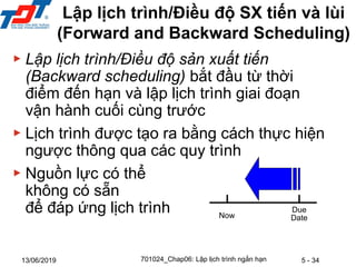 5 - 34
13/06/2019
▶ Lập lịch trình/Điều độ sản xuất tiến
(Backward scheduling) bắt đầu từ thời
điểm đến hạn và lập lịch trình giai đoạn
vận hành cuối cùng trước
▶ Lịch trình được tạo ra bằng cách thực hiện
ngược thông qua các quy trình
▶ Nguồn lực có thể
không có sẵn
để đáp ứng lịch trình Due
Date
Now
701024_Chap06: Lập lịch trình ngắn hạn
Lập lịch trình/Điều độ SX tiến và lùi
(Forward and Backward Scheduling)
 
