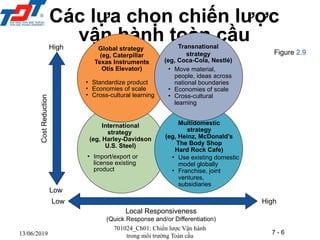 7 - 6
13/06/2019
• Import/export or
license existing
product
International
strategy
(eg, Harley-Davidson
U.S. Steel)
Các lựa chọn chiến lược
vận hành toàn cầu
• Standardize product
• Economies of scale
• Cross-cultural learning
Global strategy
(eg, Caterpillar
Texas Instruments
Otis Elevator)
Cost
ReductionHigh
Low
High
Low
Local Responsiveness
(Quick Response and/or Differentiation)
Figure 2.9
• Use existing domestic
model globally
• Franchise, joint
ventures,
subsidiaries
Multidomestic
strategy
(eg, Heinz, McDonald’s
The Body Shop
Hard Rock Cafe)
Transnational
strategy
(eg, Coca-Cola, Nestlé)
• Move material,
people, ideas across
national boundaries
• Economies of scale
• Cross-cultural
learning
701024_Ch01: Chiến lược Vận hành
trong môi trường Toàn cầu
 