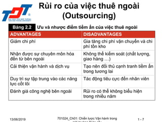 1 - 7
13/06/2019
Rủi ro của việc thuê ngoài
(Outsourcing)
Bảng 2.2 Ưu và nhược điểm tiềm ẩn của việc thuê ngoài
ADVANTAGES DISADVANTAGES
Giảm chi phí Gia tăng chi phí vận chuyển và chi
phí tồn kho
Nhận được sự chuyên môn hóa
đến từ bên ngoài
Không thể kiểm soát (chất lượng,
giao hàng …)
Cải thiện vận hành và dịch vụ Tạo nên đối thủ cạnh tranh tiềm ẩn
trong tương lai
Duy trì sự tập trung vào các năng
lực cốt lõi
Tác động tiêu cực đến nhân viên
Đánh giá công nghệ bên ngoài Rủi ro có thể không biểu hiện
trong nhiều năm
701024_Ch01: Chiến lược Vận hành trong
 