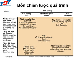 1 - 9
13/06/2019
Bốn chiến lược quá trình
701024_Ch02: Chiến lược Quá trình
Tập trung vào từng
quá trình
Các dự án, job shops
(Chế tạp máy, in, bệnh
viện, nhà hàng)
Arnold Palmer Hospital
Lặp
(Ô tô, xe máy, điện gia
dụng)
Harley-Davidson
Tập trung vào sản phẩm
(Sản phẩm thực phẩm
thương mại, thép, kính, bia)
Frito-Lay
Nhiều chủng loại
sản phẩm
Một hoặc một vài
đơn vị sản phẩm
mỗi lần sản xuất,
(Cho phép tùy
biến)
Thay đổi một
số module
Khối lượng chạy
vừa phải, các
module được
chuẩn hóa
Thay đổi thuộc
tính (như loại
hàng, chất lượng,
size, thickness,
etc.)
long runs only
Tùy chỉnh số lượng lớn
(Khó đạt, nhưng hiệu quả
cao)
Dell Computer
Chiến lược
yếu (Cả chi phí
cố định và chi
phí theo sản
phẩm cao)
Sản lượng
nhỏ
Quá trình lặp đi
lặp lại
Sản
lượng lớn
Sản lượng
Hình 2.1
 