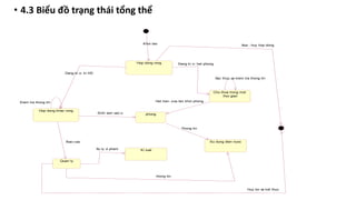 • 4.3 Biểu đồ trạng thái tổng thể
Hop dong rong
Hop dong khac rong
Su dung dien nuoc
Ki luat
Cho thue trong mot
thoi gian
Khoi tao
Dang ki o- ki HD
phong
Quan ly
Sinh vien vao o
Het han- xoa ten khoi phong
Bao cao
thong tin
Xu ly vi pham
Xoa - huy hop dong
Huy bo va ket thuc
Dang ki o- het phong
Xac thuc va kiem tra thong tin
Kiem tra thong tin
Thong tin
 