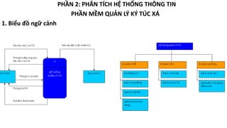 PHẦN 2: PHÂN TÍCH HỆ THỐNG THÔNG TIN
PHẦN MỀM QUẢN LÝ KÝ TÚC XÁ
1. Biểu đồ ngữ cảnh
 