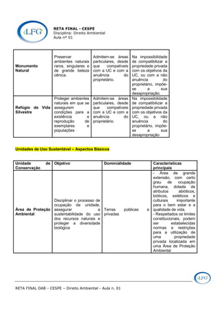 RETA FINAL - CESPE
Disciplina: Direito Ambiental
Aula nº 01
RETA FINAL OAB - CESPE – Direito Ambiental - Aula n. 01
Monumento
Natural
Preservar
ambientes naturais
raros, singulares e
de grande beleza
cênica.
Admitem-se áreas
particulares, desde
que compatíveis
com a UC e com a
anuência do
proprietário.
Na impossibilidade
de compatibilizar a
propriedade privada
com os objetivos da
UC, ou com a não
anuência do
proprietário, impõe-
se a sua
desapropriação.
Refúgio de Vida
Silvestre
Proteger ambientes
naturais em que se
assegurem
condições para a
existência e
reprodução de
exemplares e
populações
Admitem-se áreas
particulares, desde
que compatíveis
com a UC e com a
anuência do
proprietário.
Na impossibilidade
de compatibilizar a
propriedade privada
com os objetivos da
UC, ou a não
anuência do
proprietário, impõe-
se a sua
desapropriação
Unidades de Uso Sustentável – Aspectos Básicos
Unidade de
Conservação
Objetivo Dominialidade Características
principais
Área de Proteção
Ambiental
Disciplinar o processo de
ocupação da unidade,
assegurar a
sustentabilidade do uso
dos recursos naturais e
proteger a diversidade
biológica
Terras públicas e
privadas
- Área de grande
extensão, com certo
grau de ocupação
humana, dotada de
atributos abióticos,
bióticos, estéticos e
culturais importante
para o bem estar e a
qualidade de vida.
- Respeitados os limites
constitucionais, podem
ser estabelecidas
normas e restrições
para a utilização de
uma propriedade
privada localizada em
uma Área de Proteção
Ambiental
 