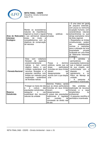 RETA FINAL - CESPE
Disciplina: Direito Ambiental
Aula nº 01
RETA FINAL OAB - CESPE – Direito Ambiental - Aula n. 01
Área de Relevante
Interesse
Ecológico
Manter os ecossistemas
naturais de importância
regional ou local e regular
o uso admissível dessas
áreas, de modo a
compatibilizá-los com os
objetivos de conservação
da natureza
Terras públicas ou
privadas
- É uma área em geral
de pequena extensão,
com pouca ou nenhuma
ocupação humana, com
características naturais
extraordinárias ou que
abriga exemplares raros
da biota regional;
- Respeitados os limites
constitucionais, podem
ser estabelecidas
normas e restrições
para a utilização de uma
propriedade privada
localizada em uma Área
de Relevante Interesse
Ecológico
Floresta Nacional
Área com cobertura
florestal de espécies
predominantemente
nativas e tem como
objetivo básico o uso
múltiplo sustentável dos
recursos florestais e a
pesquisa científica, com
ênfase em métodos para
exploração sustentável
de florestas nativas
Posse e domínio
públicos, sendo que as
áreas particulares
incluídas em seus limites
devem ser
desapropriadas de
acordo com o que dispõe
a lei
- É admitida a
permanência de
populações tradicionais
que a habitam quando
de sua criação, em
conformidade com o
disposto em
regulamento e no
Plano de Manejo da
unidade;
- A pesquisa é
permitida e incentivada
Reserva
Extrativista
Proteger os meios de vida
e a cultura das
populações extrativistas, e
assegurar o uso
sustentável dos recursos
naturais da unidade
Domínio Público, sendo
que as áreas particulares
incluídas em seus limites
devem ser
desapropriadas.
A posse das populações
tradicionais é regulada
por contrato de
concessão de direito real
de uso.
- São proibidas a
exploração de recursos
minerais e a caça
amadorística ou
profissional;
- A pesquisa científica é
permitida e incentivada
 