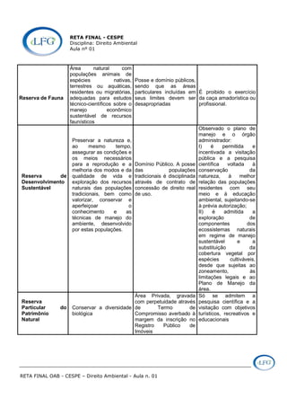 RETA FINAL - CESPE
Disciplina: Direito Ambiental
Aula nº 01
RETA FINAL OAB - CESPE – Direito Ambiental - Aula n. 01
Reserva de Fauna
Área natural com
populações animais de
espécies nativas,
terrestres ou aquáticas,
residentes ou migratórias,
adequadas para estudos
técnico-científicos sobre o
manejo econômico
sustentável de recursos
faunísticos
Posse e domínio públicos,
sendo que as áreas
particulares incluídas em
seus limites devem ser
desapropriadas
É proibido o exercício
da caça amadorística ou
profissional.
Reserva de
Desenvolvimento
Sustentável
Preservar a natureza e,
ao mesmo tempo,
assegurar as condições e
os meios necessários
para a reprodução e a
melhoria dos modos e da
qualidade de vida e
exploração dos recursos
naturais das populações
tradicionais, bem como
valorizar, conservar e
aperfeiçoar o
conhecimento e as
técnicas de manejo do
ambiente, desenvolvido
por estas populações.
Domínio Público. A posse
das populações
tradicionais é disciplinada
através de contrato de
concessão de direito real
de uso.
Observado o plano de
manejo e o órgão
administrador:
I) é permitida e
incentivada a visitação
pública e a pesquisa
científica voltada à
conservação da
natureza, à melhor
relação das populações
residentes com seu
meio e à educação
ambiental, sujeitando-se
à prévia autorização;
II) é admitida a
exploração de
componentes dos
ecossistemas naturais
em regime de manejo
sustentável e a
substituição da
cobertura vegetal por
espécies cultiváveis,
desde que sujeitas ao
zoneamento, às
limitações legais e ao
Plano de Manejo da
área.
Reserva
Particular do
Patrimônio
Natural
Conservar a diversidade
biológica
Área Privada, gravada
com perpetuidade através
de Termo de
Compromisso averbado à
margem da inscrição no
Registro Público de
Imóveis
Só se admitem a
pesquisa científica e a
visitação com objetivos
turísticos, recreativos e
educacionais
 