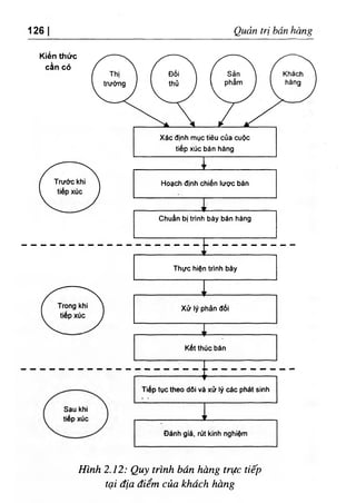 126 Quản trị bán hàng
Kiến thức
cần cố
Xác định mục ỉiéu của cuộc
tiếp xúc bán hàng
H.ặch định chiến lược bấn
Chuần b‫؛‬trinh bầy bấn hảng
Thực h‫؛‬ện trinh bầy
Kềt thUc bán
----------------------------------------T
Tỉẻp tục the. dỗi vả xử ly cắc phốt sinh
Sau khi
t‫؛‬ếp xUc
Hình 2.12: Quy trinh bán hàng trực tiếp
‫وا‬
‫ا‬ địa điểm của kViach hang
 