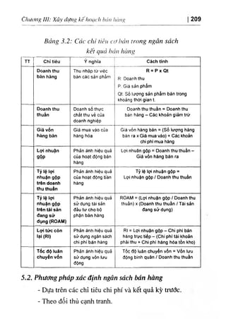 ‫ةااا؛اا‬
Chuơiig 111; Xâ>' diing kếhoucli bún 209
Barxg 3.2: Cát tW ‫ااج‬
1
‫ا‬ cđ ‫ا‬
١
‫ا‬,‫ة‬ trong ngân sách
kết qwâ ‫ااﺋﺈ‬
١ hhng
TT Chì tiêu Ý ng ha ‫ا‬ Cách tinh
Doanh thu
bân hàng
Thu nhập từ việc
bán các sản phẩm
R = P x Q t
R: Doanh thu
P; Gia sần phẩm
Qt; Số lượng sản phẩm bán trong
khoảng thơỉ gian t.
Doanh thu
thuần
Doanh số thực
chất thu ٧ề cUa
doanh nghiệp
Doanh thu thuần = Doanh thu
bán hàng - Cấc khoản g‫؛‬ảm t٢ư
Giá ٧ốn
hảng bán
Gia mua vào của
hàng hóa
Giá vốn hàng bán = (số lượng hảng
bán ra X G‫؛‬á mua vầo) + Các khoản
chl phi mua hàng
ì ợ 'ì nhuận
gộp
Phản ánh hiệu quả
của hoạt dộng bán
hảng
Lợi nhuận gộp = Doanh thu thuàn -
Glấ vốn hảng bán ra
Tỷ lệ lợỉ
nhuặn gộp
trèn doanh
thu thuần
Phản ánh hiệu quả
của hoạt dộng b.án
hàng
Tỷ lệ lọi nhuặn gộp =
Lợi nhuặn gộp / Doanh thu thuàn
Tỷ lệ lợị
nhuặn gộp
trên tầl sàn
dang sử
dụng (ROAM)
Phàn anh híệu quả
sửdụng ta‫؛‬ sản
dầu tu. cho bộ
phận bán hảng
ROAM = (Lợj nhuặn gộp / Doanh thu
thuần) X (Doanh thu thuằn /T ả ỉ sản
dang sứ dụng)
Lợt tức cỏn
lạ‫؛‬ (RI)
Phản ánh h‫؛‬ệu quả
sử dụng ngân sách
cht ph‫؛‬ bán hảng
RI = Lợi nhuặn gộp - Chi phl bấn
hầng trực tíếp - (Chỉ phi tảỉ khoẳn
phẳi thu + Chi phi hảng hda tốn kho)
TẲc độ luẳn
chuyển vốn
Phản ắnh hlộu quà
sử dụng vốn lưu
dộng
Tồc độ luân chuyền vổn = vổn lưu
dộng binh ٩ uẳn / Doanh thu thuằn
5.2. Phưằgpháp xác định ngân sách bán hàng
- Dựa trên các chỉ tiêu chi phi và kết quẩ kỳ trước.
- Theo đối thủ canh tranh.
 