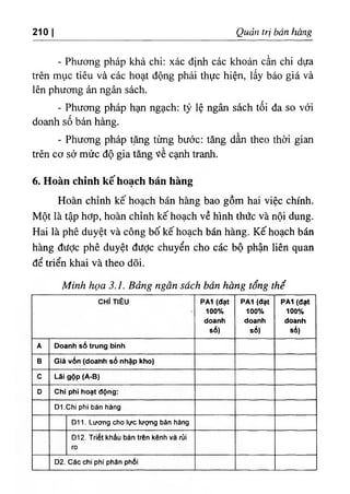210 I Quản trị bán hàng
- Phương pháp khả chi: xác định các khoản cần chi dựa
trên mục tiêu và các hoạt động phải thực hiện, lấy báo giá và
lên phương án ngân sách.
- Phương pháp hạn ngạch: tỷ lệ ngân sách tối đa so với
doanh số bán hàng.
- Phương pháp tăng từng bước: tăng dần theo thời gian
trên cơ sở mức độ gia tăng Ỷe cạnh tranh.
6. Hoàn chỉnh kế hoạch bán hàng
Hoàn chỉnh kế hoạch bán hàng bao gồm hai việc chính.
Một là tập hơp, hoàn chỉnh kế hoạch về hình thức và nội dung.
Hai là phê duyệt và công bố kế hoạch bán hàng. Kế hoạch bán
hàng đưỢc phê duyệt đưỢc chuyển cho các bộ phận liên quan
để triển khai và theo dõi.
Minh họa 3.1. Bảng ngân sách bán hàng tổng thể
CHi TIÊU PA1 (đạt
100%
doanh
số)
PA1 (đạt
100%
doanh
số)
PA1 (đạt
100%
doanh
số)
A Doanh số trung bỉnh
B Giá vón (doanh sổ nhập kho)
c Lãi gộp (A>B)
D Chi phí hoạt động:
D l.C hi phí bán hàng
D11. Lương cho lực lượng bán hàng
D12. Triết khấu bán trên kênh và rủi
ro
D2. Các chi phí phân phối
 
