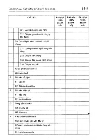 Chương ỉìỉ: Xây dựng kê hoạch hán hàng 211
CHÌ TiÊU PA1 (đạt
100%
doanh
số)
PA1 (đạt
100%
doanh
số)
PA1 (đạt
100%
doanh
số)
D21. Lương cho đội giao hàng
D22. Chi phí giao nhận từ công ty
đến đại lý
D3. Các chi phí hành chính và chi phí
chung
D31. Lương cho đội ngũ không bán
hàng
D32. Chi phí văn phòng
D33. Chỉ phí đào tạo và hành chính
D34. Chi phí kho bãi
% chi phí trên doanh số
Lâl trước thuế
E Tàỉ sàn cố định
E1. Vận tải
E2. Tài sản trong kho
F Tài sản hiện tại
F1. Tồn kho
F2٠Nợ trên kênh
G Tổng vốn đàu tư
G1. Vốn tự có
G2. Vốn vay
H Các chỉ tiêu tài chính ٠
ROI: Lợi nhuận trên vốn đầu tư
ROAM: Lợi nhuận trên tài sản đang sử
đụng
RI: Lợi nhuận còn iại
 