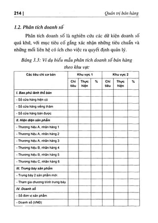214 Quản Irì bán ‫ﺟﺎاة‬
١
‫ا‬
1.2. Phân tích doanh sô
Phân tích doanh số là nghiên cứu các dữ kiện doanh số
quá khứ, với mục tiêu cố gắng xác nhận những tiêu chuẩn và
những mối hên hệ có ích cho việc ra quyết định quản lý.
Bảng 3.3: Ví dụ biểu mẫu phân tích doanh số bán hàng
theo khw vực
Các ‫ﺟﺎ‬ ‫ﻻ‬
٤ chi cơ bản Khu vực 1 Khu vực 2
Chỉ
tiêu
Thực
htện
٠/٠ Chi
tíêu
Thực
ện
‫؛‬
h
%
Bao phủ lảnh thổ bán
- Số cửa hàng hiện có
- Số cửa hầng viếng ‫؛‬hàm
- Sổ cửa hầng bấn được
//. Hiện diện sản phẳm
- Thương hỉộu A, nhãn hảng 1
- Thương h‫؛‬ệu A, nhãn hàng 2
- Thương h‫؛‬ệu A, nhẫn hảng 3
- Thương híệu B, nhãn hảng 4
- Thương híệu B, nhẫn hầng 5
٠
Thương hỉộu c, nhân hảng 6
///. Trưng bày sản phẩnrì
- T٢ưng bảy 2 sàn phẩm mới
- Tham gla chương ‫؛‬rỉnh ‫؛‬rưng bày
IV. Doanh sổ
٠
Sổ đơn ‫ا‬
٧ sần phầm
- Doanh sổ (VNĐ)
 