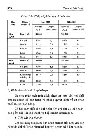 216 I Qudn tri ban hang
Bang 3.4: Vi du ve phdn tick chi phi dcm
K
h
u
VIPC
C
h
iphi/
doanhs6
N
^
m2008 N
^
m2009
D
oanhsd
(T
r.d
)
C
h
ip
h
i/
doanhso(%
)
D
oanhs6
(T
r.d
)
C
h
ip
h
i/
d
oan
hs6(%
)
K
h
u
1
FC
‫؛‬
V ٠
D
oanhs6: 144.000 152.000
C
h
ip
h
i: 5.386 3.7 5.328 3,5
G
iao 1.115 0,8 1.215 0.8
K
M
-Q
C 2.780 1.9 2.560 1.7
0i i$
i 1.306 0,9 1.368 0,9
K
h
ac 0.150 0.1 0.185 0
.1
K
h
u
vy٠
c2
D
oanhs6 144.000 152.000
C
h
ip
h
i: 7.300 5.2 8.690 5.7
G
iaote 1.690 1,2 2.280 1,5
K
h
u
y
^
nm
9i
-Q
u
^
n
gc^
o
3.810 2,6 4.560 3,0
i
‫؟‬
0i l 1.580 1
.1 1.640 1
,1
٠
K
h
^
c 0.220 0,2 0.210 0.1
b) Phdn tick chi phi vd Ic/i nhudn
La viec phan tich mot each phiic tap hdn doi hoi phai
difa ra doanh so ban hang va nh٥
ng quyet dinh ve sii phan
phoi chi phi ban hang.
Co hai each tiep can khi phan tich chi phi va Idi nhuan,
bao gom tiep can gia thanh va tiep can Idi nhuan gop.
• Tiep can gid thanh:
Chi phi hang hoa dUde ban khac nhau d nioi Jehu vtfc bdn
hang do chi phi khac nhau ket hdp vdi doanh so d khu vUc do.
 