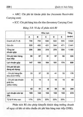 220 Quản trị bán hàng
+ ARC: Chi phí tài khoản phải thu (Accounts Receivable
Carrying cost)
+ ICC: Chi phi hàng hóa tồn kho (Inventory Carrying Cost)
Bảng 3.8: Ví dụ về phân tích RỊ
Khu vực Tồng
(quận)
A B c D E
D.anh số (Tr.đ) 706 755 646 822 695 3.624
Giá vốn 600 495 431 544 471 2.441
Tổng ợ
nhuận gộp
206 260 215 278 224 1.183
phi bán hàng
‫؛‬
Ch
ếp
‫؛‬
trực t
59 67 51 97 50 324
Lợi nhuận gộp 147 193 164 181 174 859
Chi phi tàỉ sần
đang sử dụng:
-Ch‫؛‬ phi hàng tồn
kh. (IC C =15٠
/o)
33 37 32 41 33 176
-C h ‫؛‬ phi cốc khoản
phả‫؛‬thu
(A R C =10٠
/o)
9 14 8 18 19 68
42 51 40 59 52 244
‫ى‬ ‫أ‬ nhuận càn lại
(R
l)
105 142 124 122 122 615
khu vực
‫؛‬
ệ R
‫؛‬
Tỷ 17./. 23% 20% 20./. 20%
Phân tích RI cho phép khuyến khích tăng trưởng doanh
số ngay cả khi có tiêu chuẩn chi phí bán hàng trực tiếp (DSE).
 