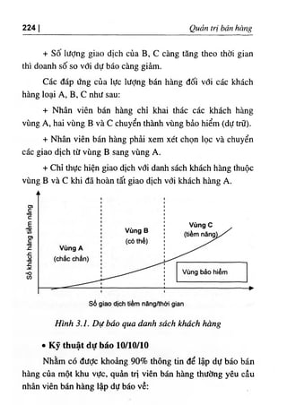 224 Quán trị bán hàng
+ Sô lượng giao dịch của B, c càng tăng theo thời gian
thì doanh số so vdi dự báo càng giảm.
Các đáp ứng của lực lượng bán hàng đối vổi các khách
hàng loại A, B, c như sau:
+ Nhân viên bán hàng chỉ khai thác các khách hàng
vùng A, hai vùng B và c chuyển thành vùng bảo hiểm (dự trữ).
+ Nhân viên bán hàng phải xem xét chọn lọc và chuyển
các giao dịch từ vùng B sang vùng A.
+ Chỉ thực hiện giao dịch vđi danh sách khách hàng thuộc
vùng B và c khi đã hoàn tất giao dịch vói khách hàng A.
Hình 3.1. Dự báo qua danh sách khách hàng
٠ Kỹ thuật dự báo 10/10/10
Nhằm có được khoảng 90% thông tin để lập dự báo bán
hàng của một khu vực, quản trị viên bán hàng thường yêu cầu
nhân viên bán hàng lập dự báo về:
 