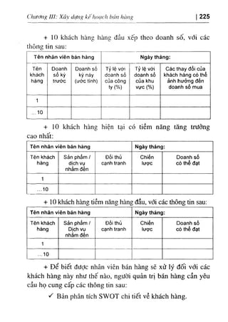 Chương III: Xây dựng kê'hoạch bân hàiiíỊ 225
+ 10 khách hàng hàng đầu xếp theo doanh số, với các
thông tin sau:
Tên nhân viên bán hàng Ngày tháng:
Tên
khách
hàng
Doanh
số kỳ
trước
Doanh số
kỳ này
(ước tính)
Tỷ lệ với
doanh số
của công
ty (%)
Tỷ lệ với
doanh số
của khu
vực (%)
Các thay đổi của
khách hàng có thể
ảnh hưởng đến
doanh số mua
1
...10
+ 10 khách hàng hiện tại có tiềm năng tăng trưởng
cao nhất:
Tên nhân viên bán hàng Ngày tháng:
Tên khách
hàng
Sản phẩm /
dịch vụ
nhắm đẻn
ĐỐI thủ
cạnh tranh
Chiến
lược
Doanh số
có thể đạt
1
...10
+ 10 khách hàng tiềm năng hàng đầu, với các thông tin sau:
Tên nhân viên bán hàng Ngày tháng:
Tên khách
hàng
Sản phẩm /
Dịch vụ
nhắm đến
Đối thủ
cạnh tranh
Chiến
lược
Doanh số
có thể đạt
1
...10
+ Để biết được nhân viên bán hàng sẽ xử lý đối với các
khách hàng này như thế nào, người quản trị bán hàng cần yêu
cầu họ cung cấp các thông tin sau:
١
^ Bản phân tích SWOT chi tiết về khách hàng.
 